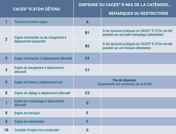 Article-R482 Renouvellement du CACES R372m : pourquoi et comment s'adapter aux nouvelles normes ?